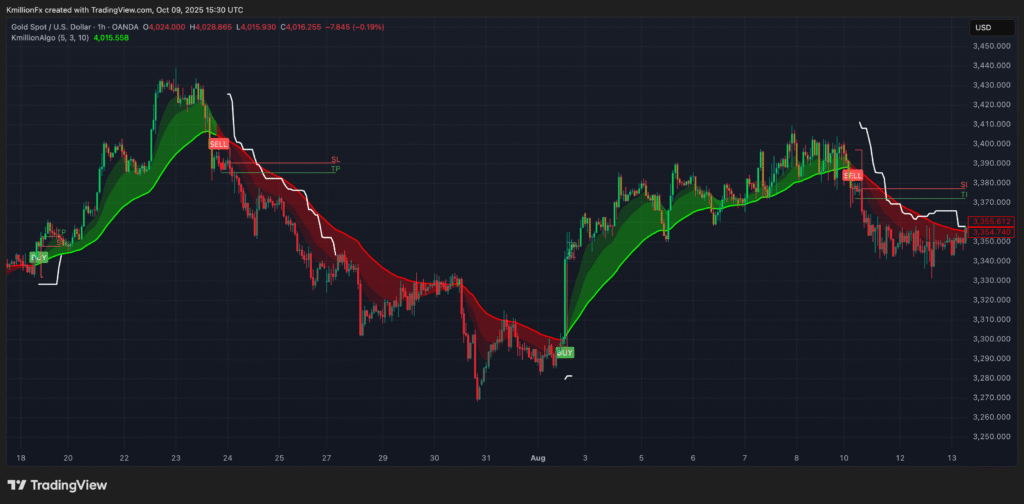 KmillionAlgo mostrando decisiones de compra y venta precisas en TradingView